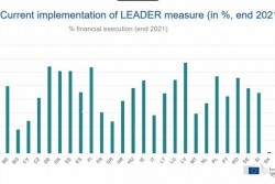 Graf čerpania Leader v EU