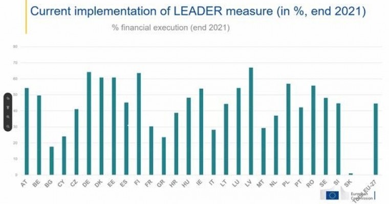 Graf čerpania Leader v EU